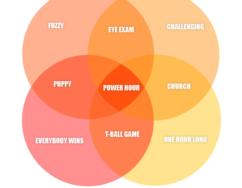 The Make-Up of a Power Hour, Venn diagram style
